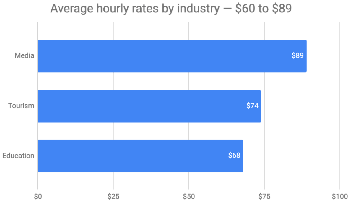 Average hourly rates between $60 and $89 - graphic