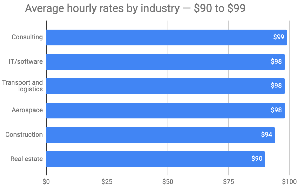 Average hourly rates between $90 and $99 - graphic
