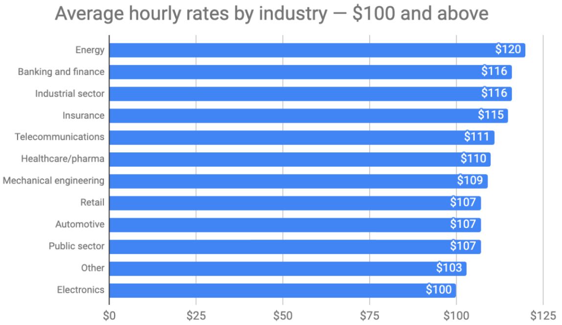 Average Hourly Rates of $100 and above - graphic