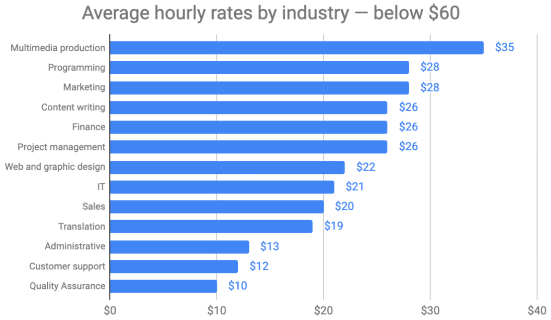 Average hourly rate below $60 - graphic