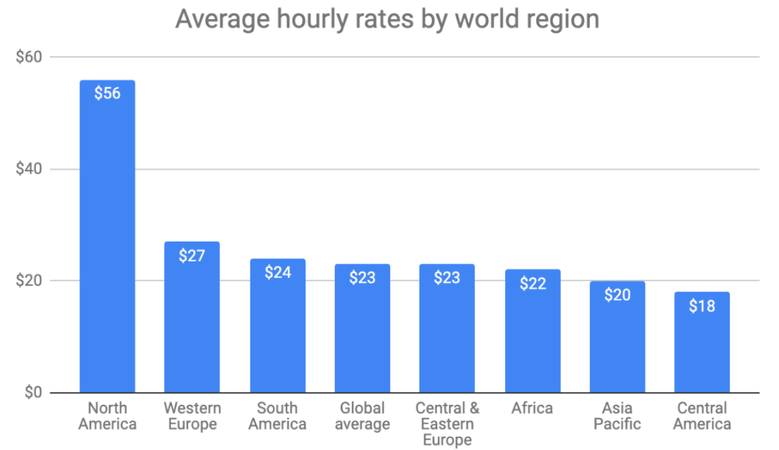 Hourly rates by world region - graphic