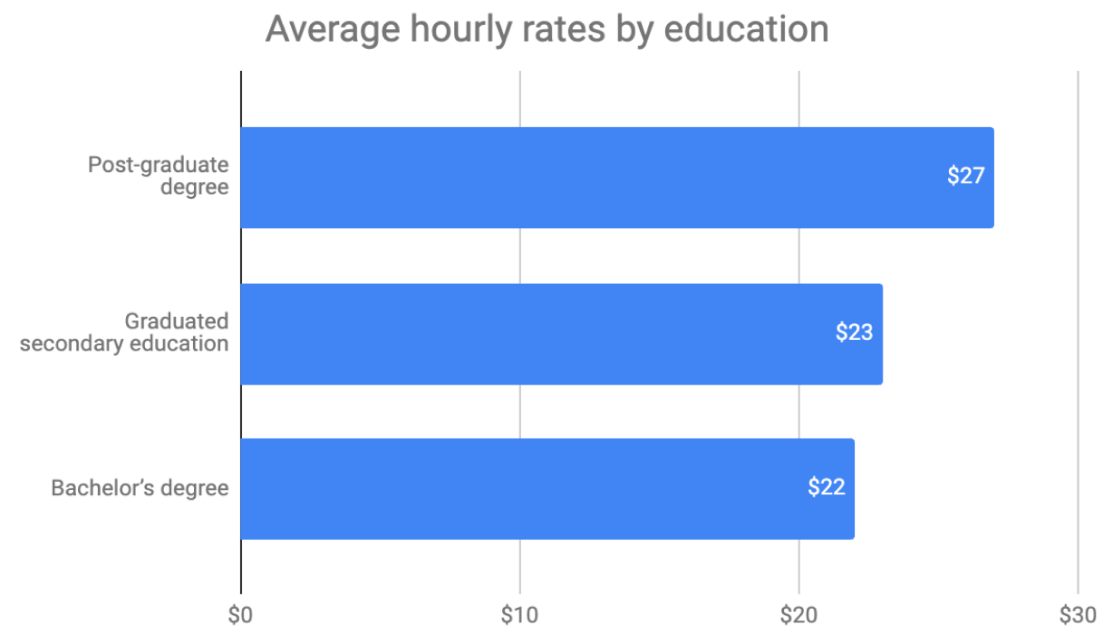 Average hourly rates by education - graphic