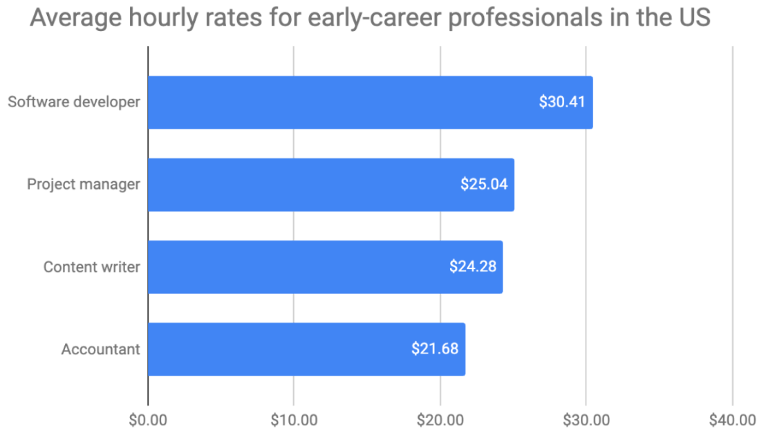Early-career (1-4 years of experience) - graphic