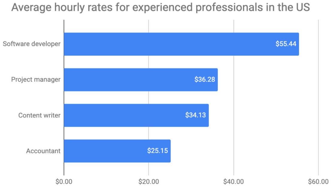 Experienced (10-19 years of experience) - graphic