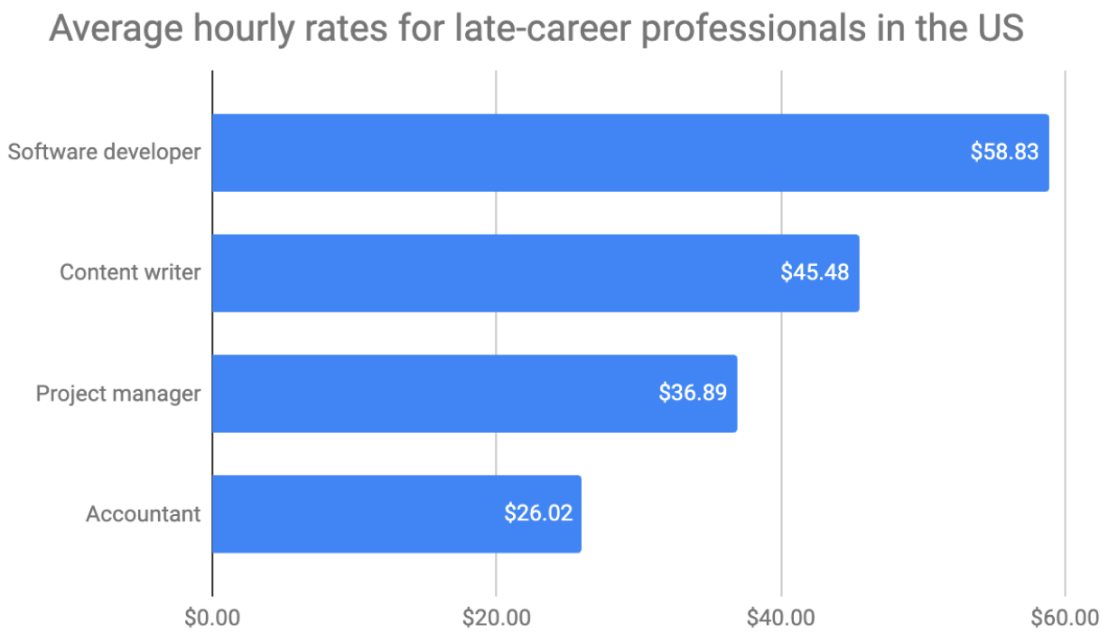 Late-career (20+ years of experience) - graphic
