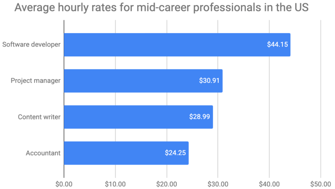 Mid-career (5-9 years of experience) - graphic