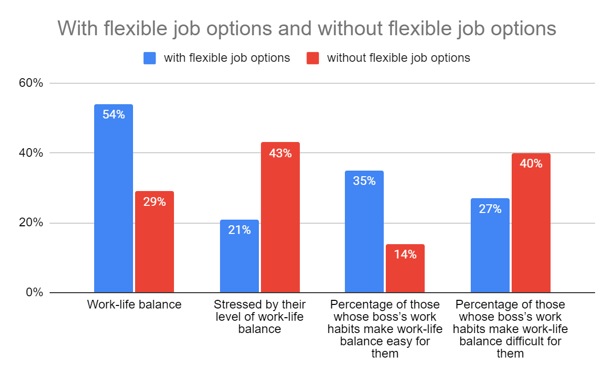 Gráfico de trabajos flexibles y no flexibles