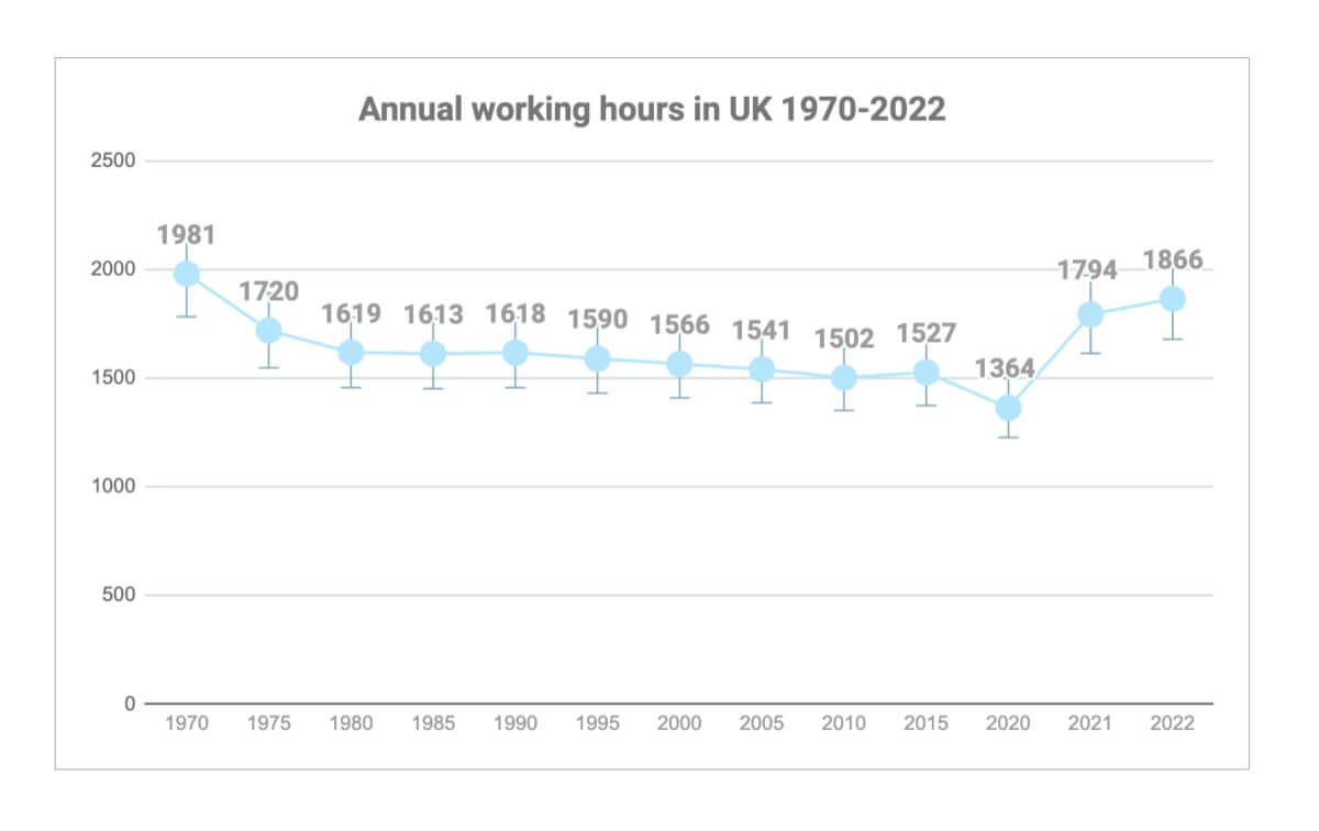 Horas trabajadas anuales en el Reino Unido