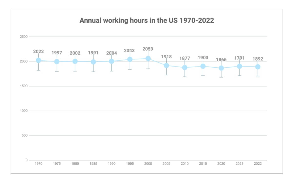 Horas trabajadas anuales en EE.UU.