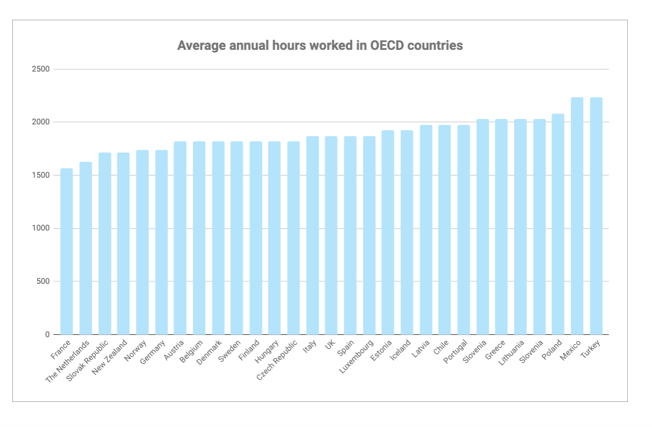 OCDE, horas trabajadas anuales
