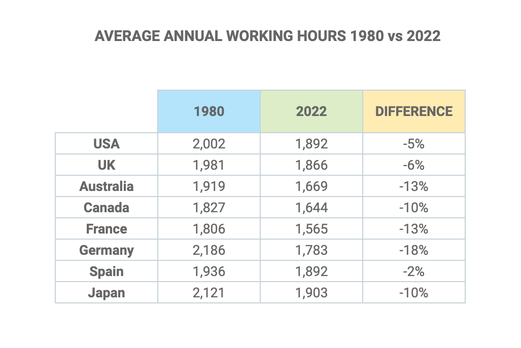 Promedio anual de las horas de trabajo en 1980 vs 2022
