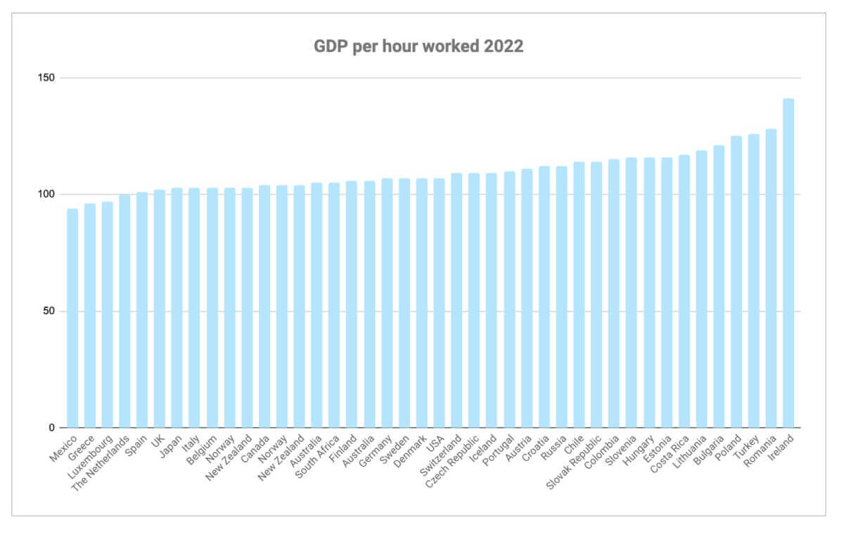 PIB por hora trabajada en 2022