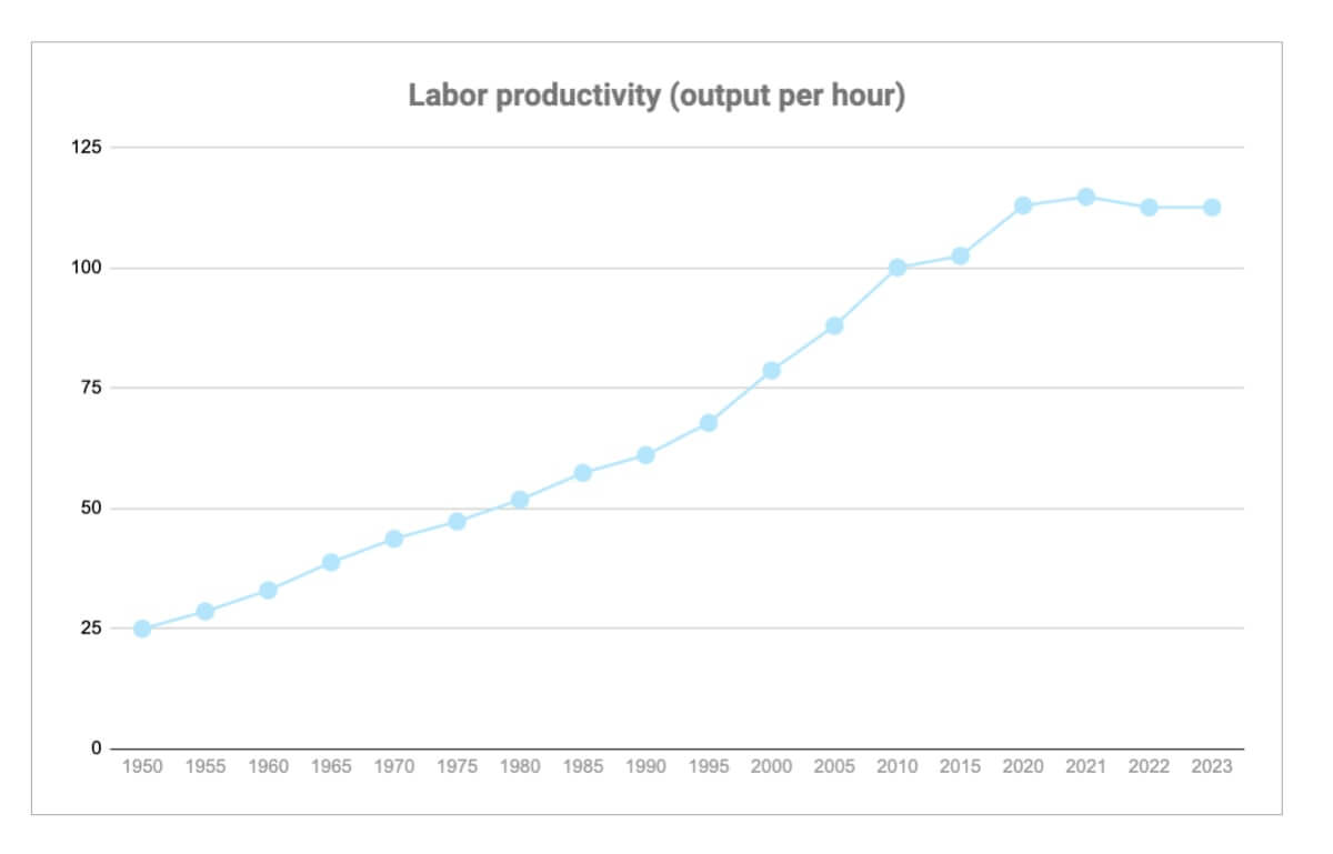 Productividad laboral, producción por hora