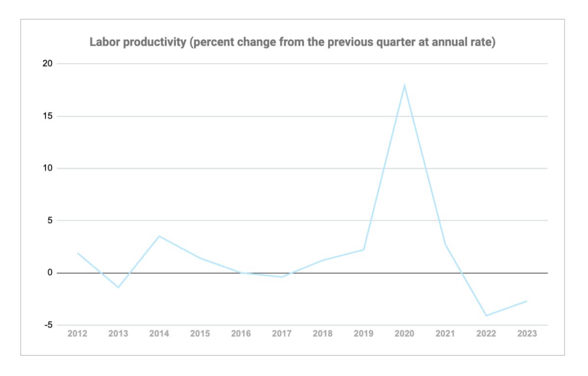 Cambio de porcentaje de la productividad laboral desde el trimestre anterior a un nivel anual