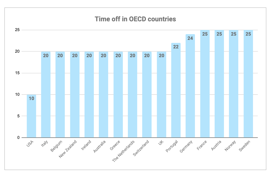Tiempo libre en los países de la OCDE