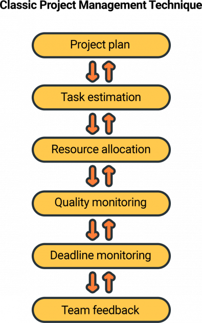 Project Management 31 Best Techniques Practices And Tools Clockify