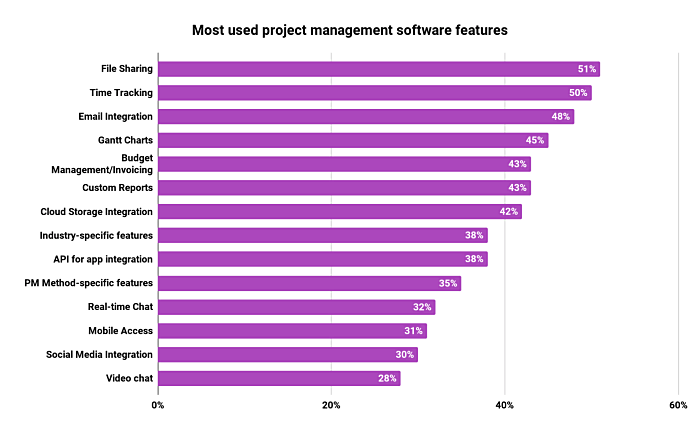 Most used project management software features