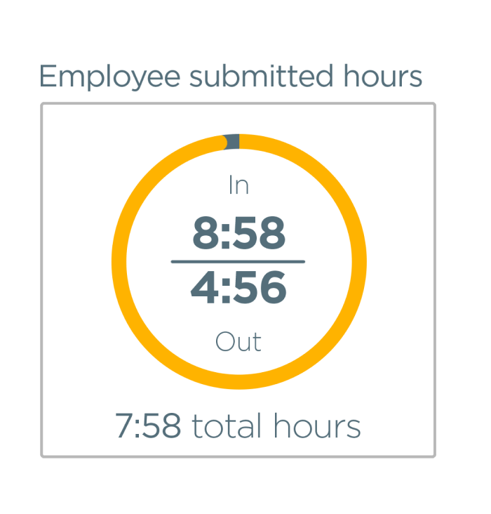 Employee submitted hours