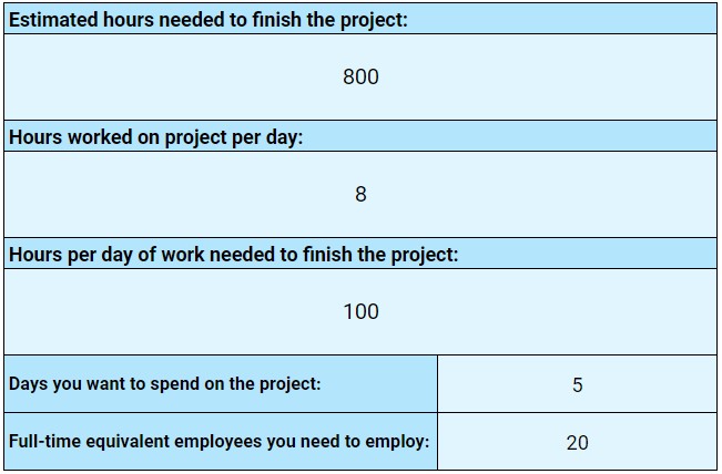 FTE calculator for project managers