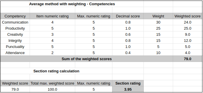 Average-method-with-weights-competencies