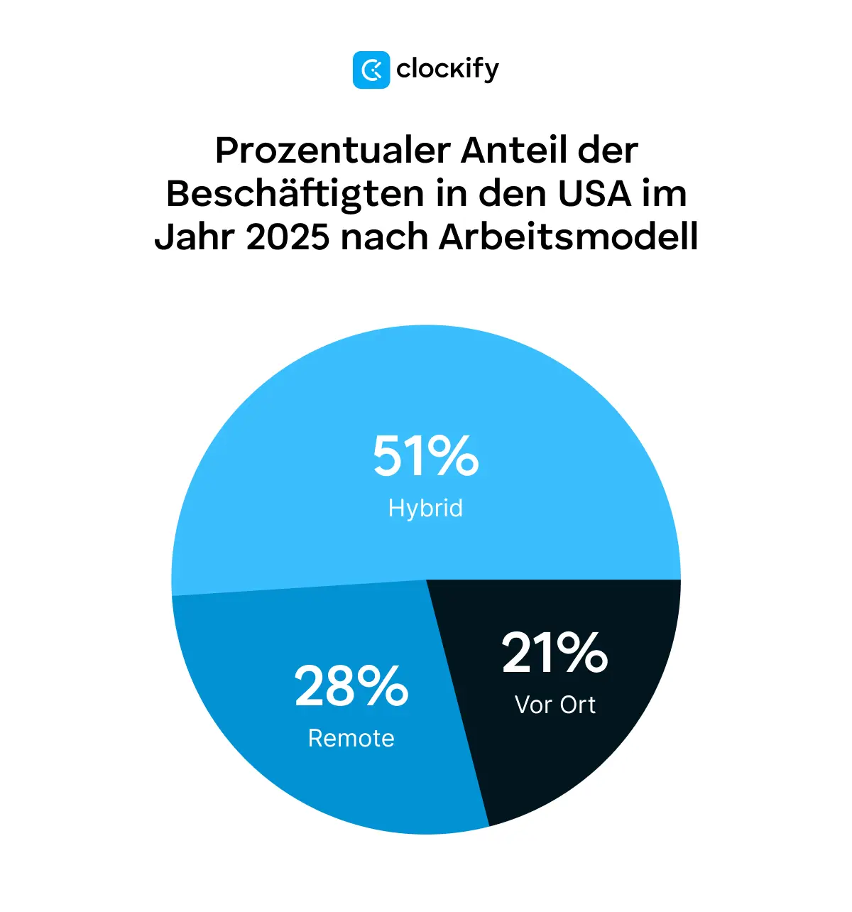 2025 US employee percentages by work model