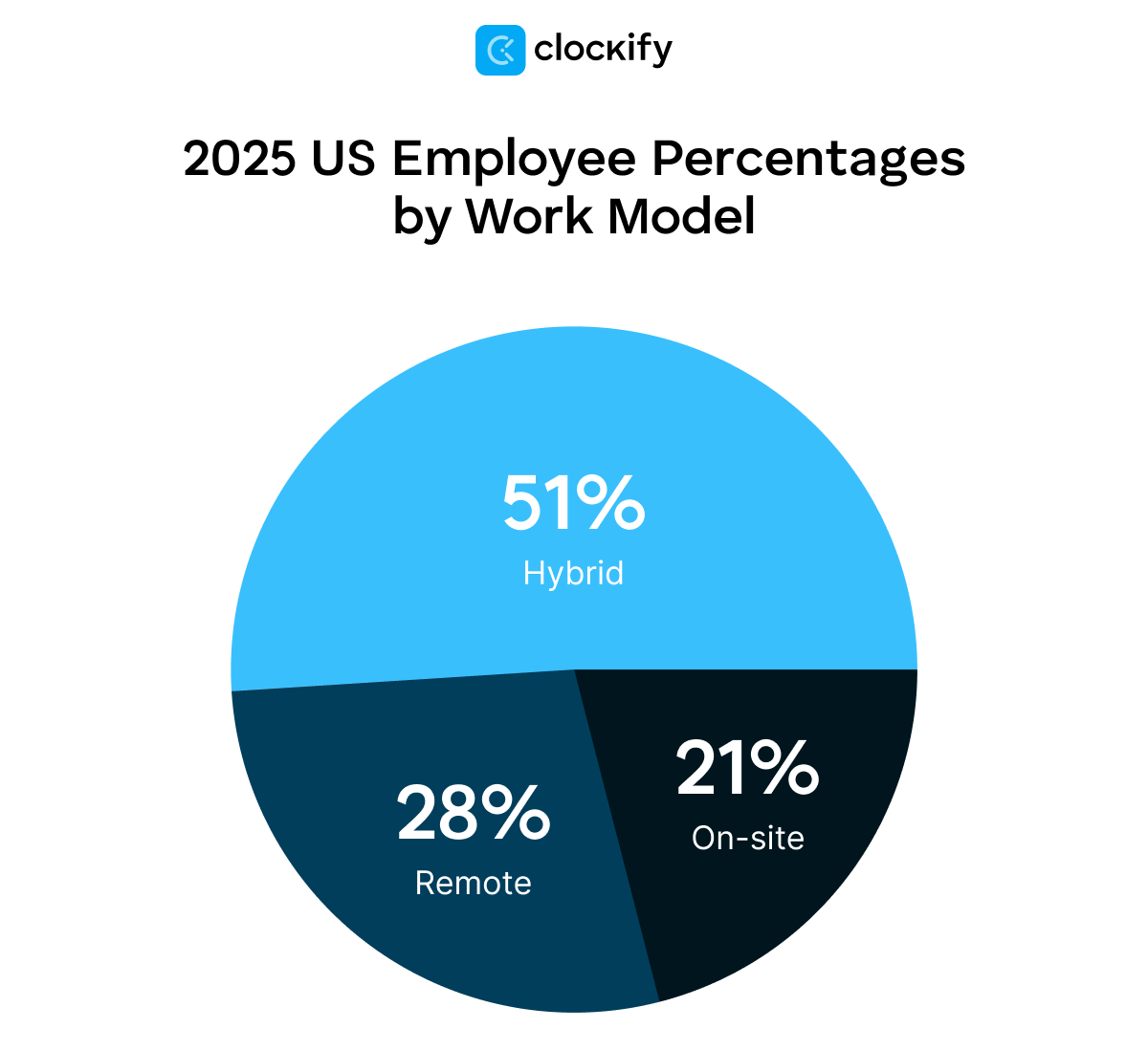 2025 US employee percentages by work model