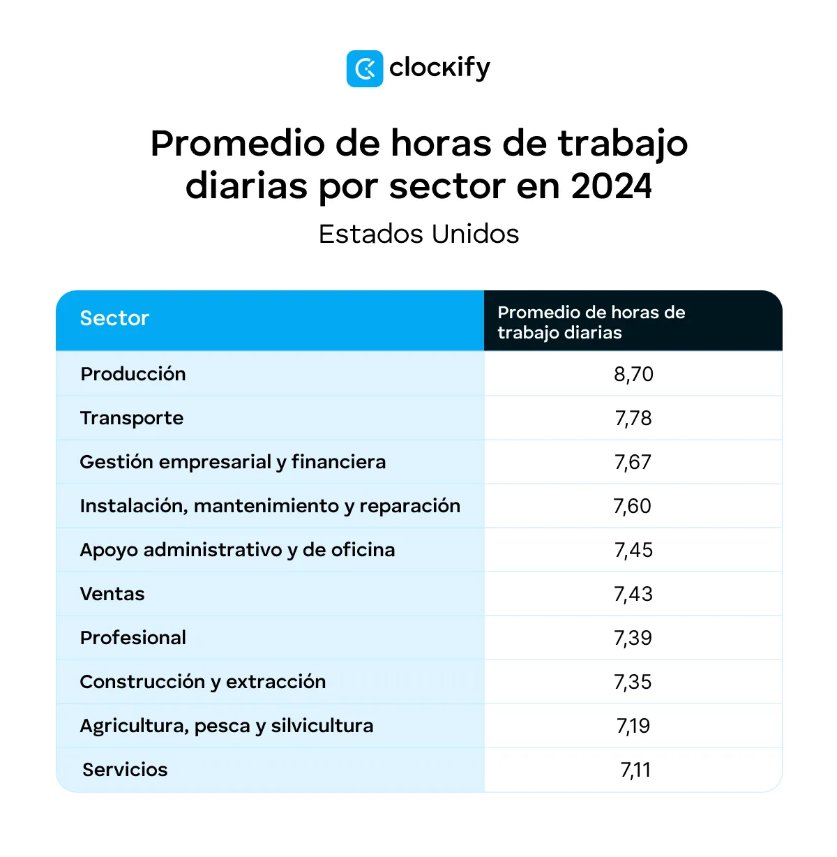 Promedio de horas de trabajo diarias por sector en 2024