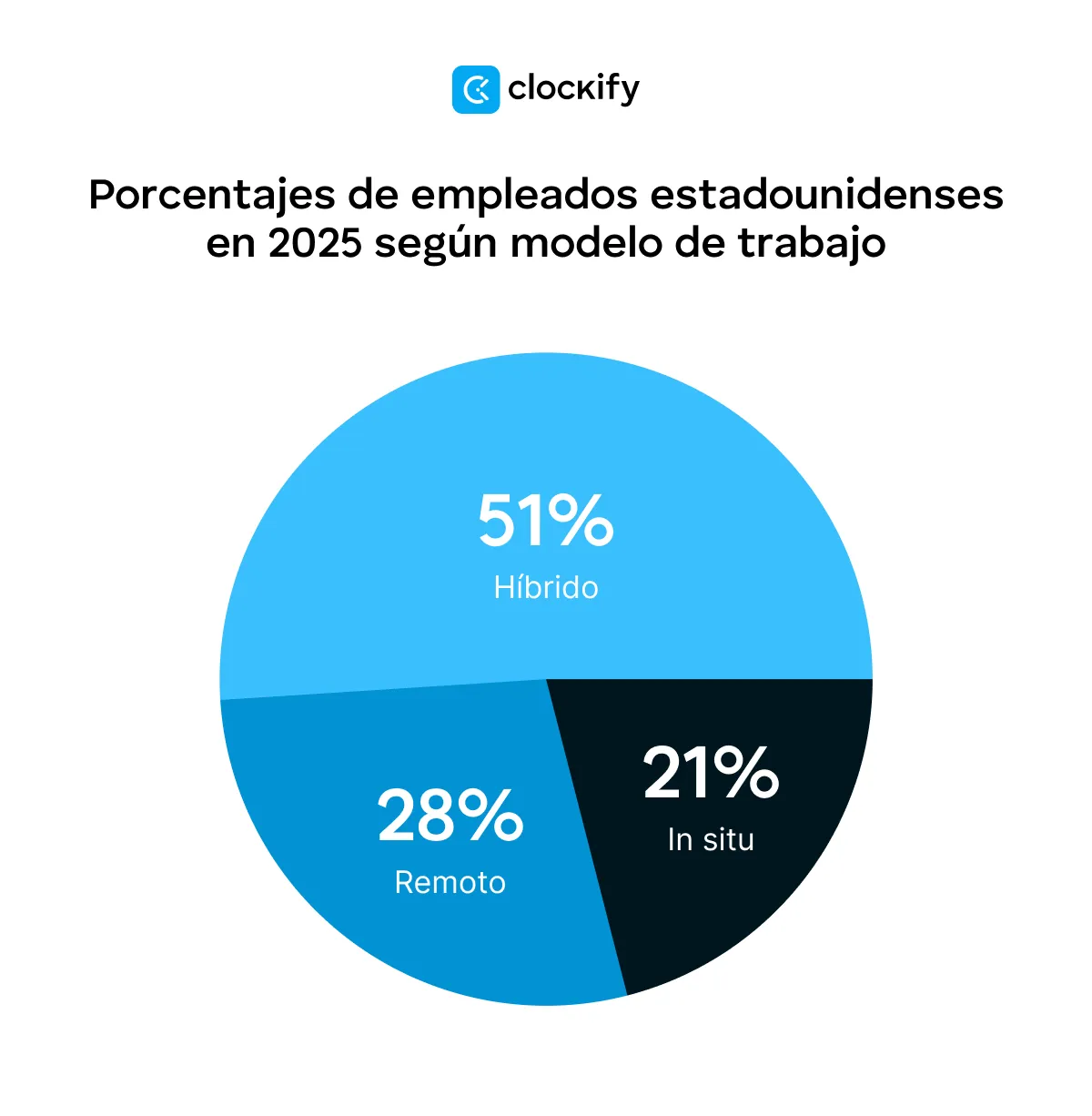 Porcentaje de empleados de EE. UU. en 2025 según modelo de trabajo