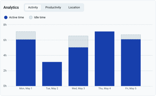 Activity monitoring