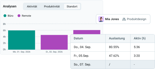Activity monitoring