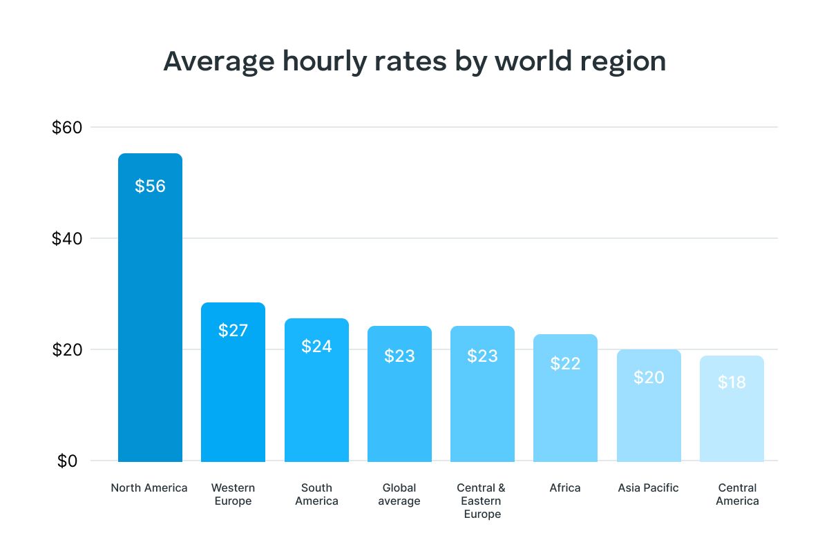 average hourly rates by region