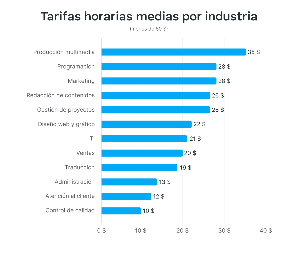 Tarifas horarias medias inferiores a 60 $