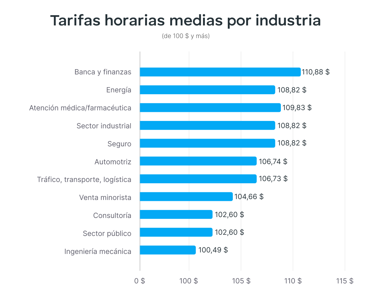Tarifas horarias medias de 100 $ y más