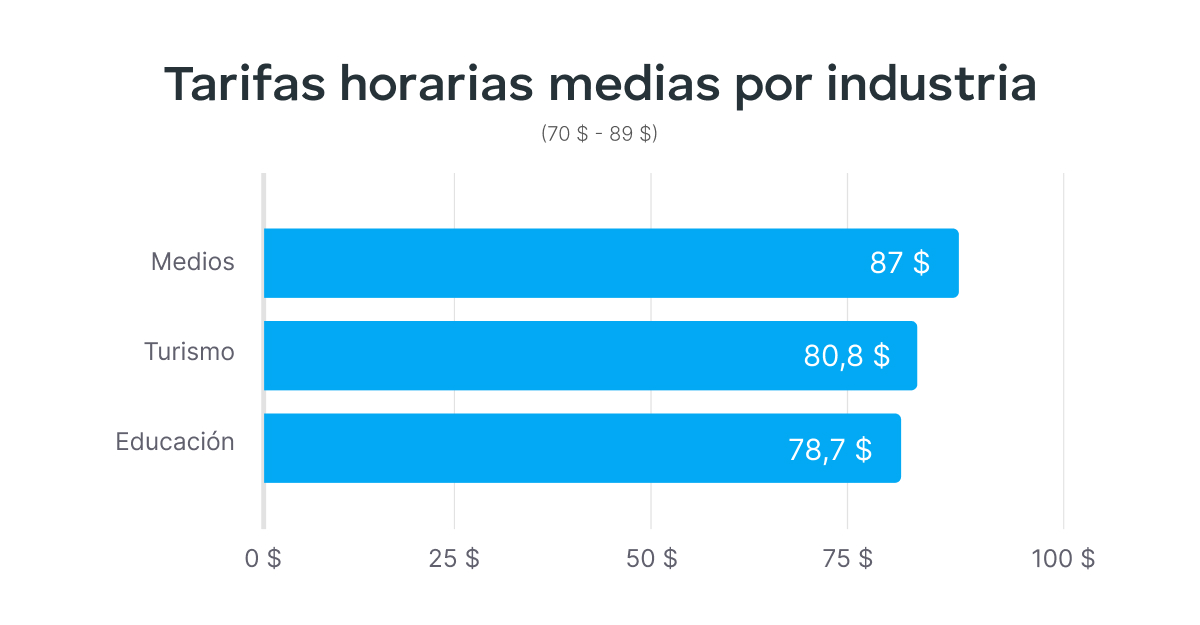 Tarifas horarias medias entre 70 y 89 $