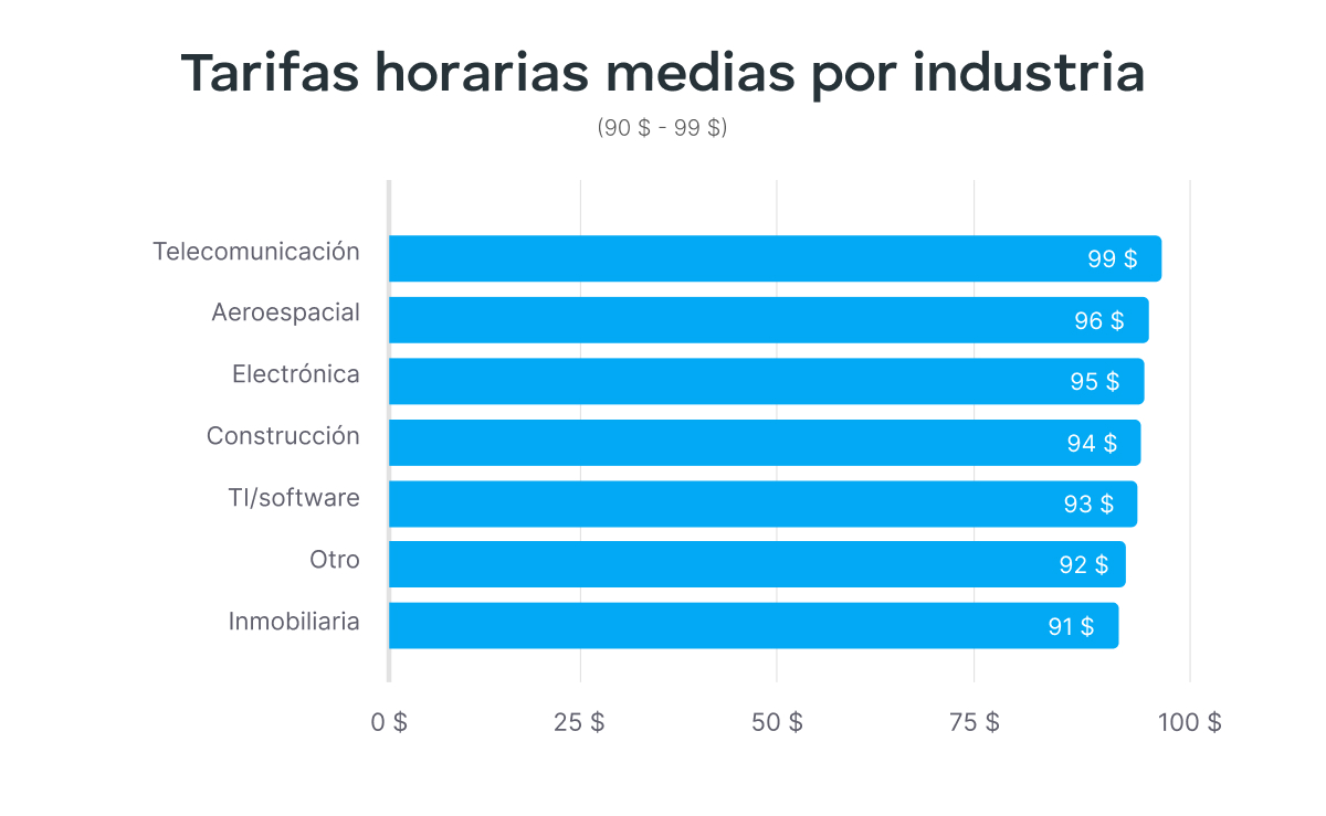 Tarifas horarias medias entre 90 y 99 $