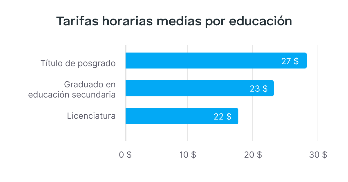 Tarifas horarias medias por educación