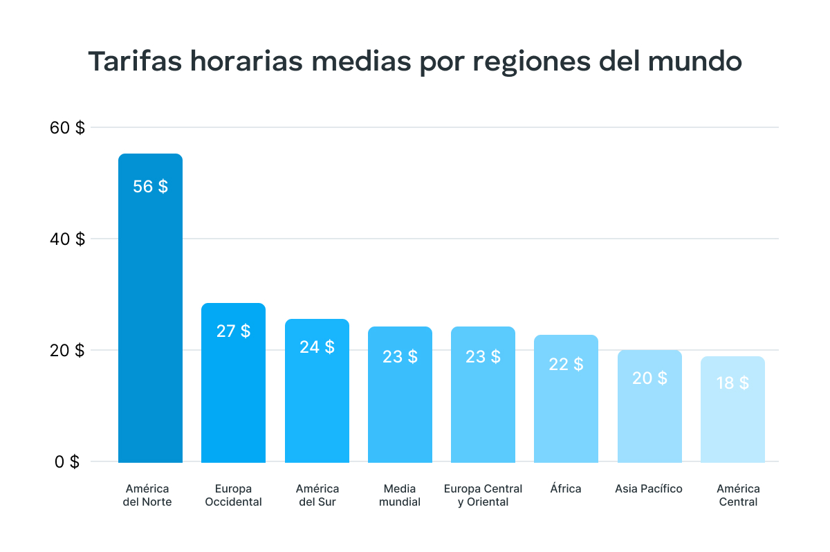 Tarifas horarias medias por región