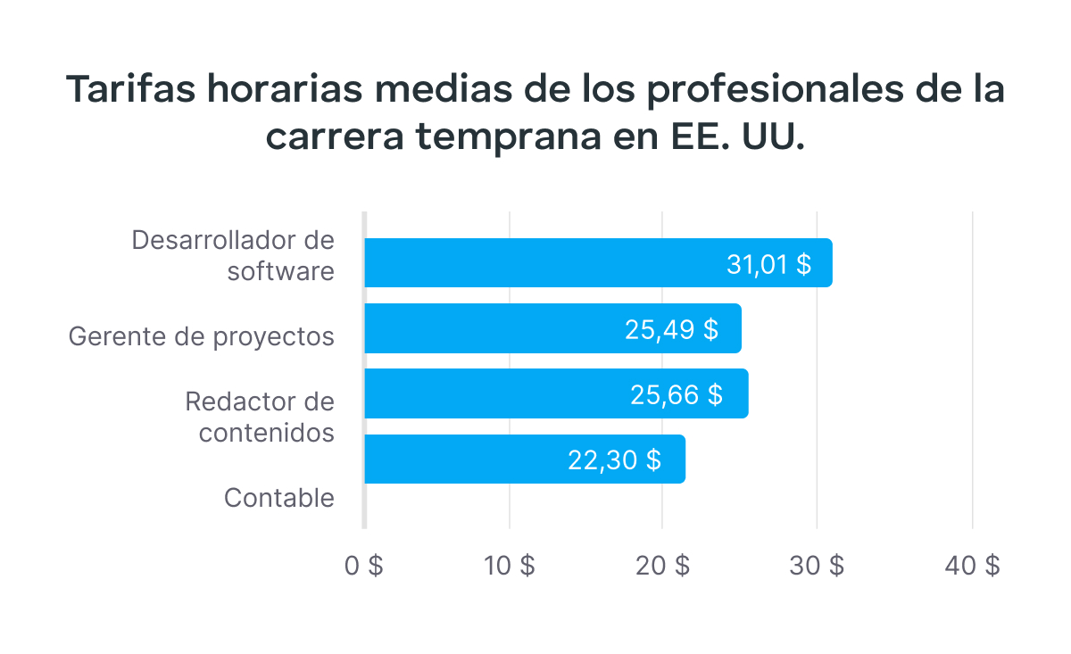 Tarifas horarias medias para carrera temprana