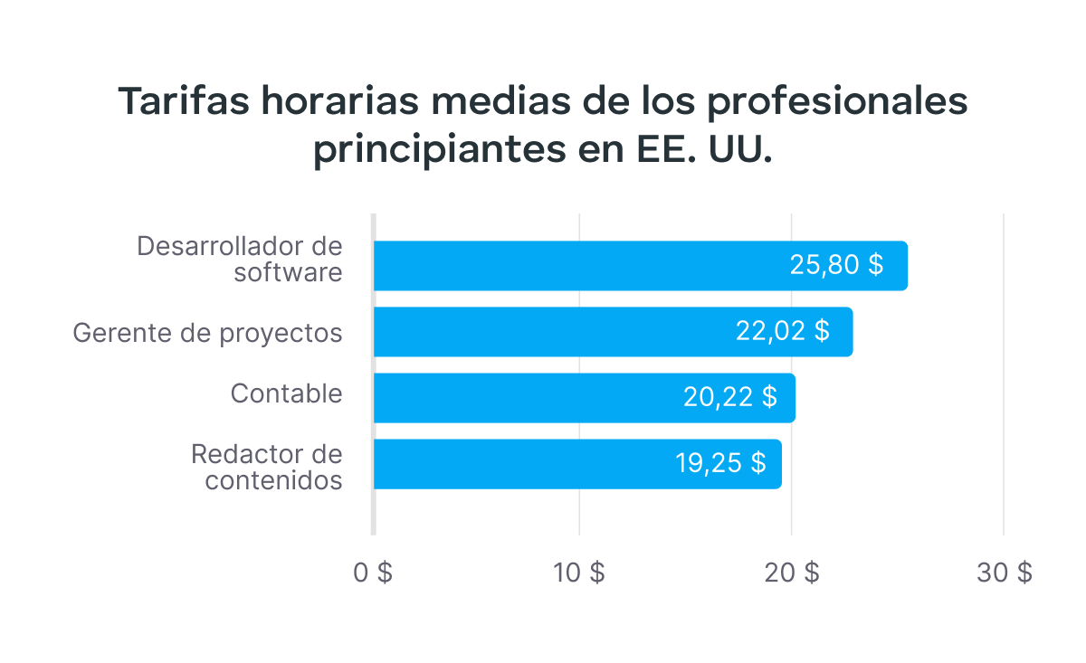 Tarifas horarias medias para nivel inicial