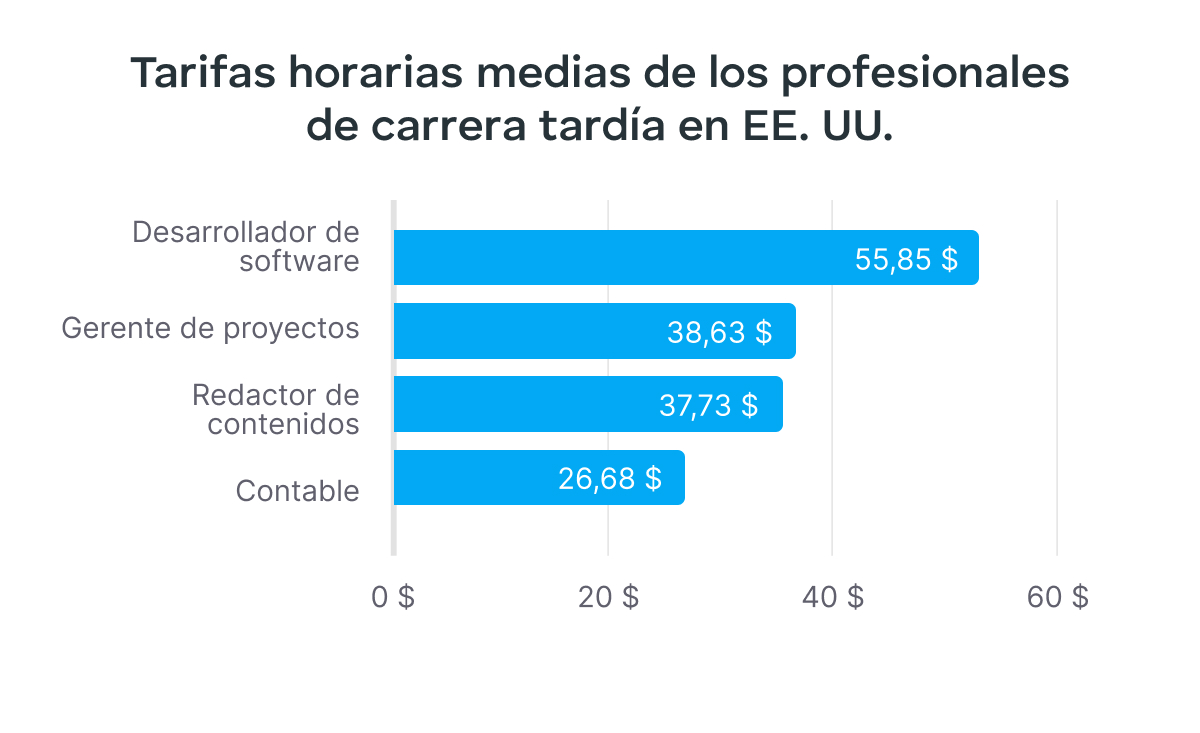 Tarifas horarias medias para carrera tardía