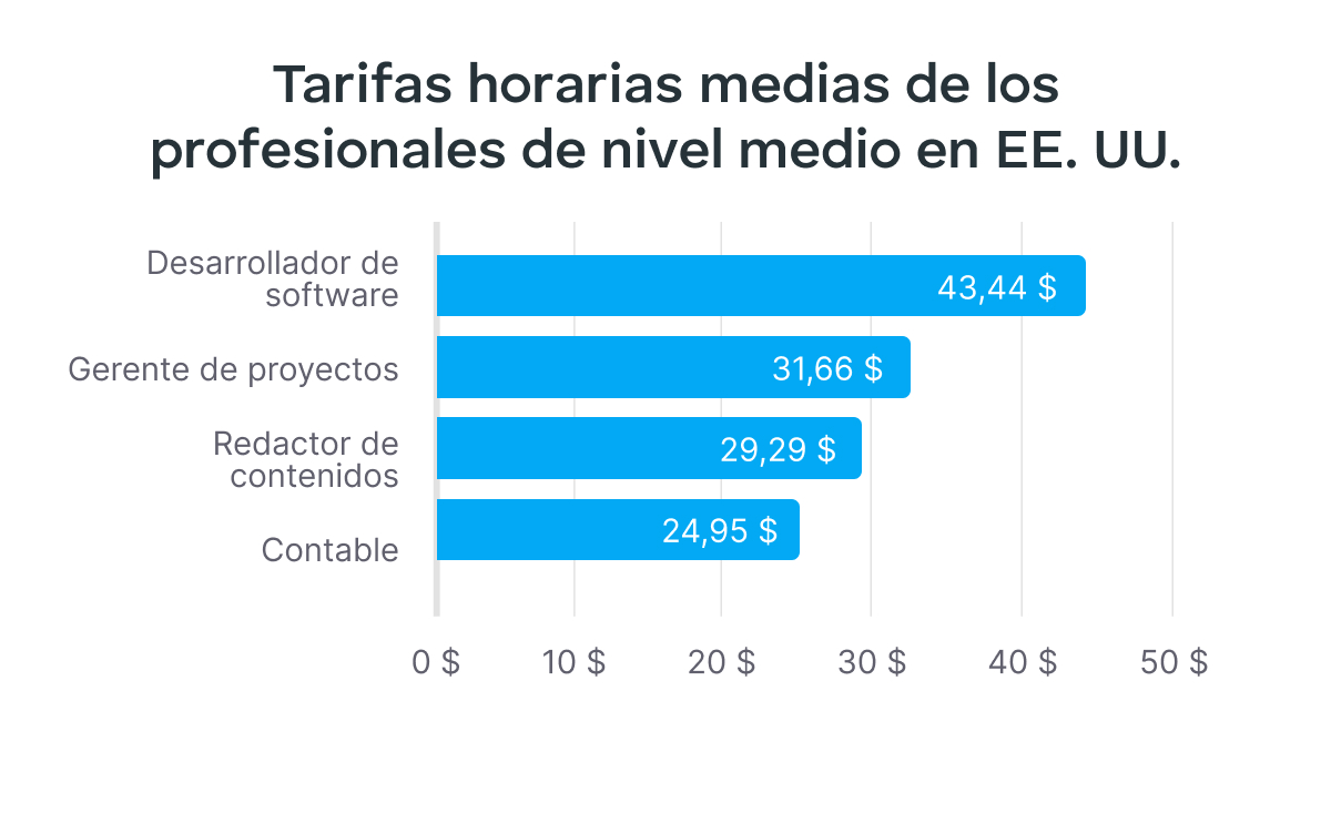 Tarifas horarias medias para carrera media