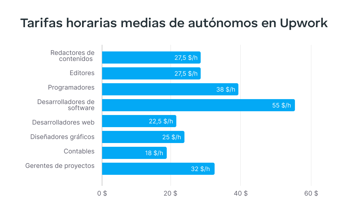 Tarifas horarias medias de autónomos en Upwork