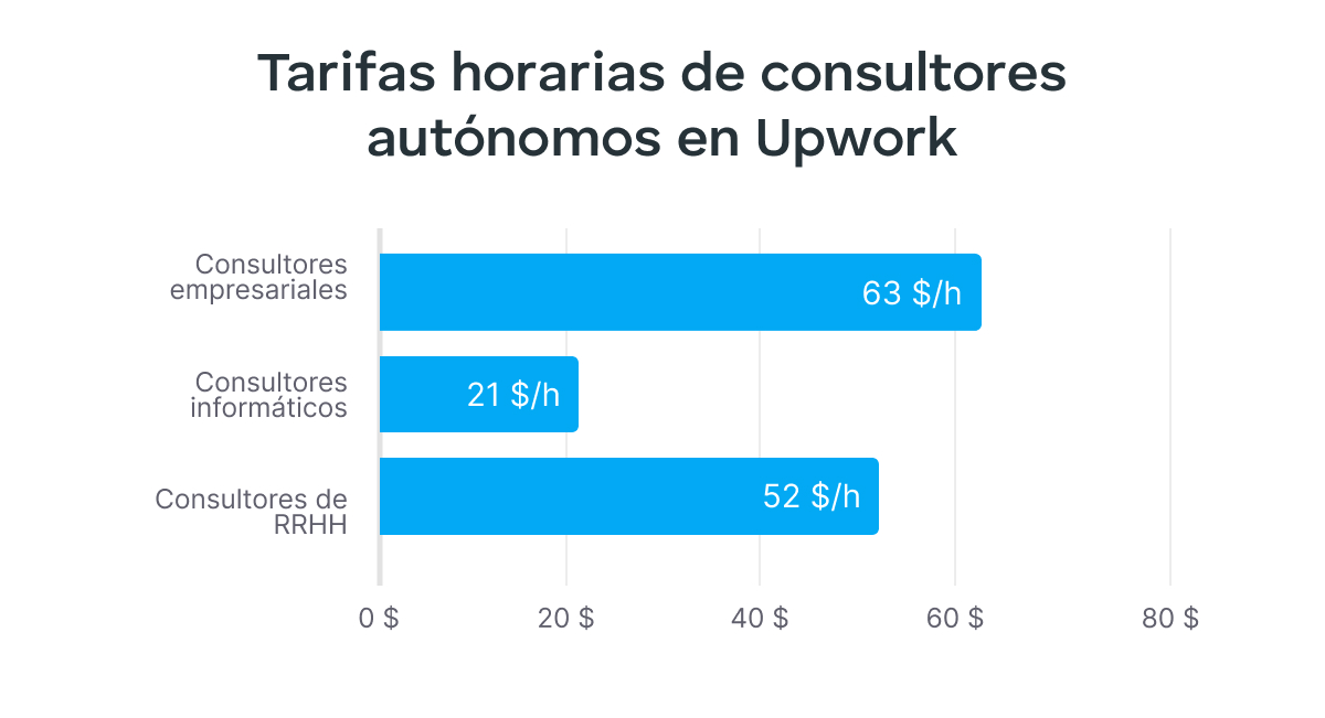 Tarifas horarias de consultores autónomos en Upwork