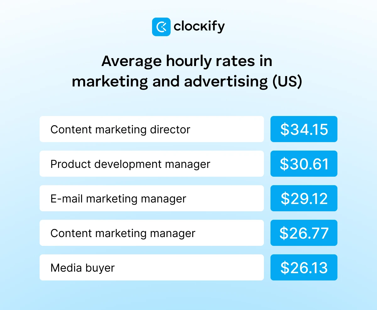 Marketing and advertising average hourly rates