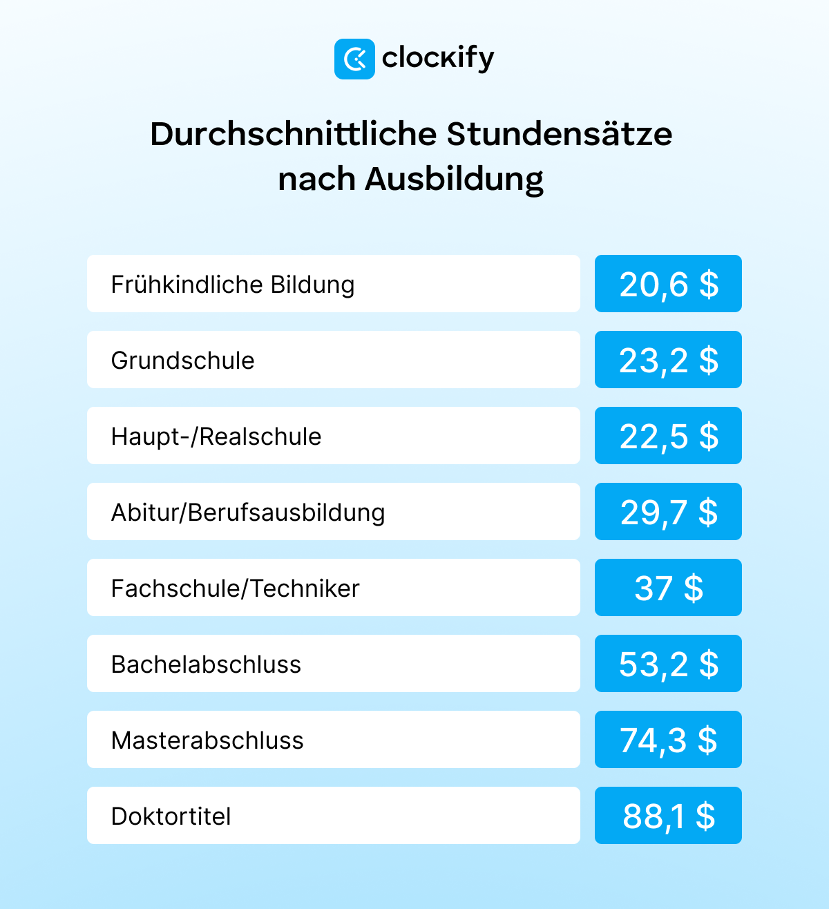 Average hourly rates by education