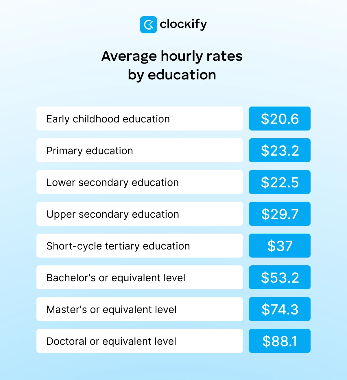 Average hourly rates by education
