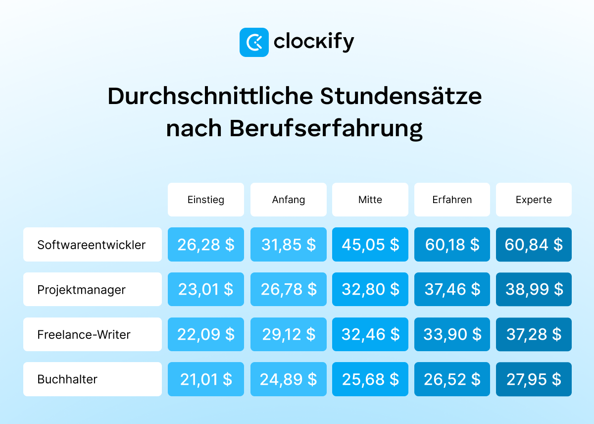 Average hourly rates by experience level