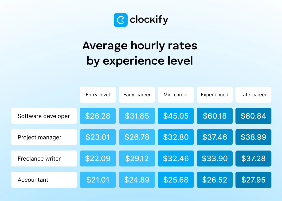 Average hourly rates by experience level