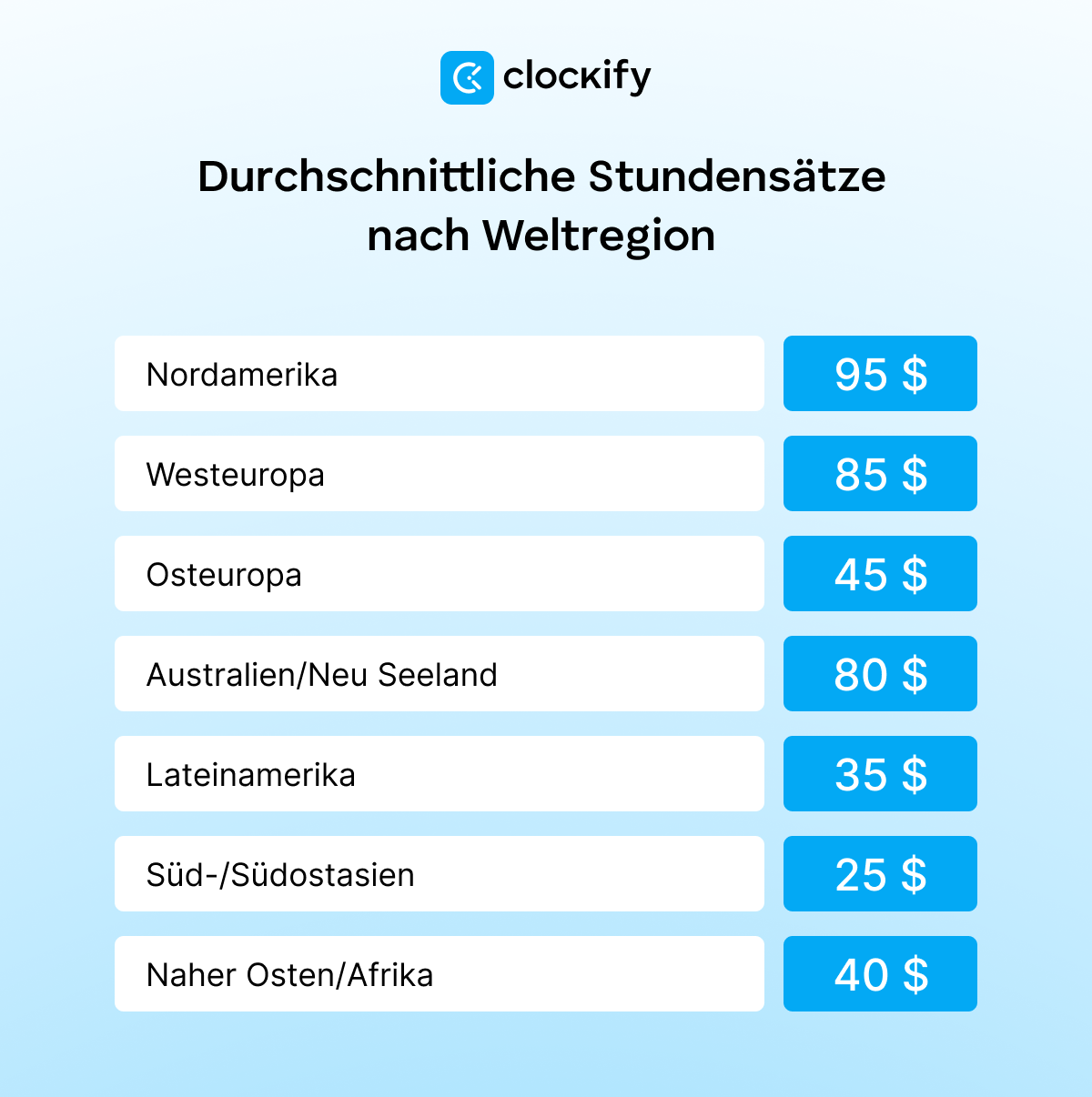 Median hourly rates by world regions