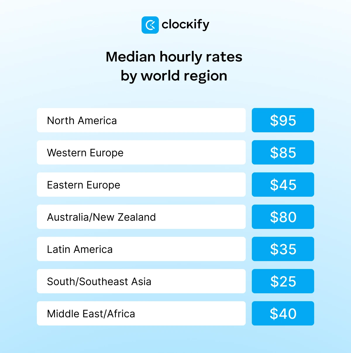Median hourly rates by world regions